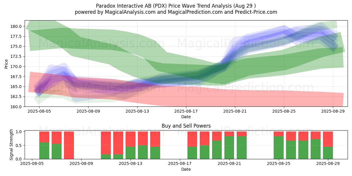  Paradox Interactive AB (PDX) Support and Resistance area (28 Aug) 