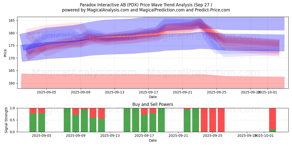  Paradox Interactive AB (PDX) Support and Resistance area (26 Sep) 