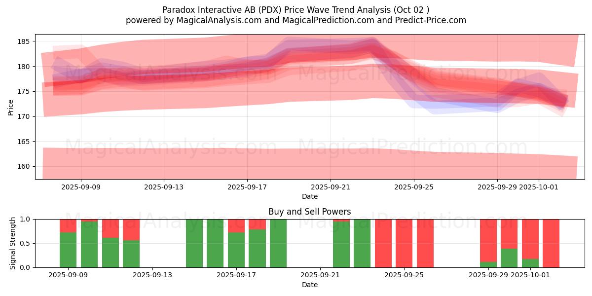  Paradox Interactive AB (PDX) Support and Resistance area (01 Oct) 