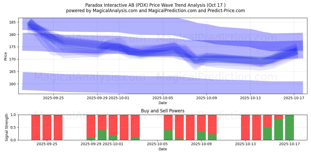 Paradox Interactive AB (PDX) Support and Resistance area (16 Oct) Paradox Interactive AB (PDX) Support and Resistance area (16 Oct)