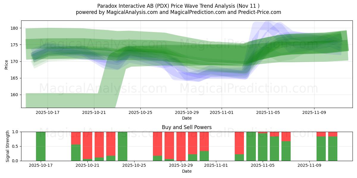  Paradox Interactive AB (PDX) Support and Resistance area (10 Nov) 