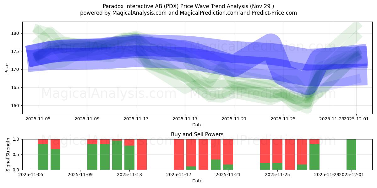 Paradox Interactive AB (PDX) Support and Resistance area (28 Nov) 