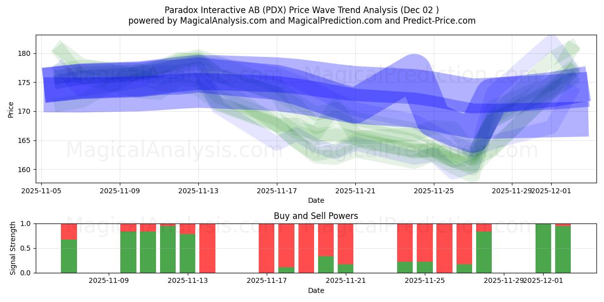  Paradox Interactive AB (PDX) Support and Resistance area (01 Dec) 