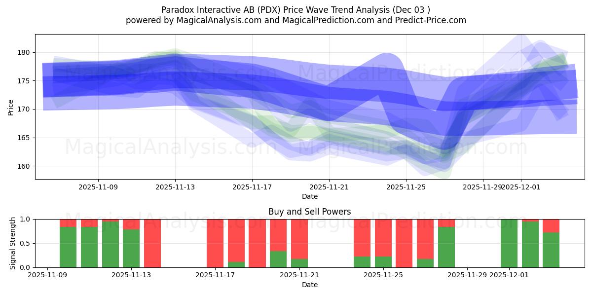  Paradox Interactive AB (PDX) Support and Resistance area (02 Dec) 