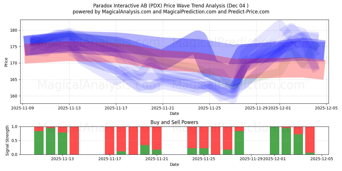  Paradox Interactive AB (PDX) Support and Resistance area (03 Dec) 