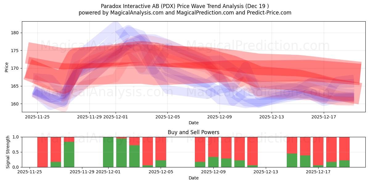  Paradox Interactive AB (PDX) Support and Resistance area (18 Dec) 