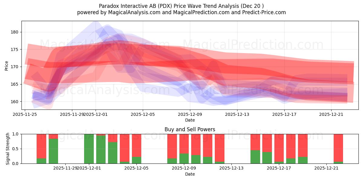  Paradox Interactive AB (PDX) Support and Resistance area (19 Dec) 