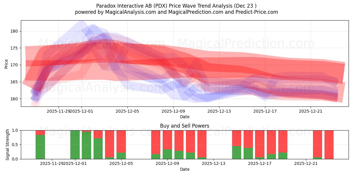  Paradox Interactive AB (PDX) Support and Resistance area (22 Dec) 
