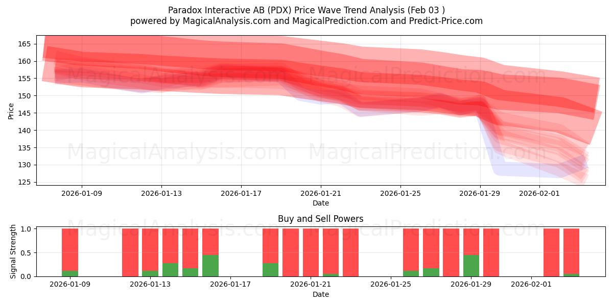  Paradox Interactive AB (PDX) Support and Resistance area (02 Feb) 