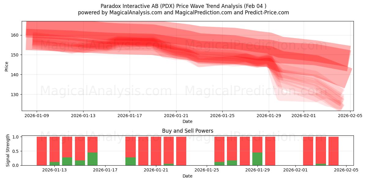  Paradox Interactive AB (PDX) Support and Resistance area (03 Feb) 