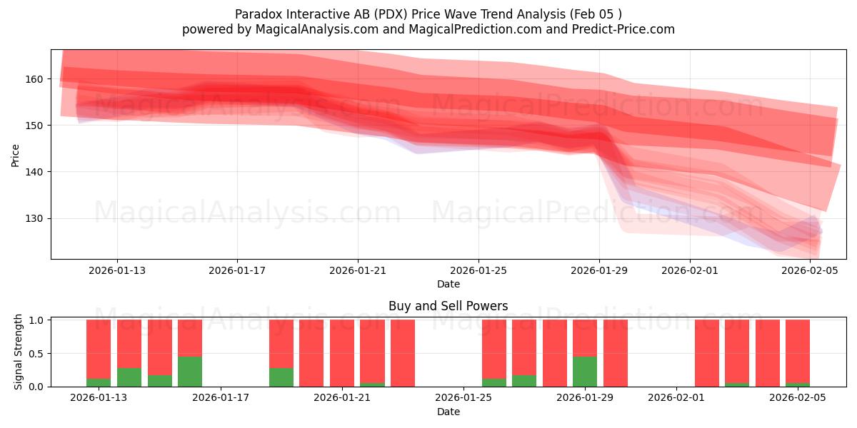  Paradox Interactive AB (PDX) Support and Resistance area (04 Feb) 