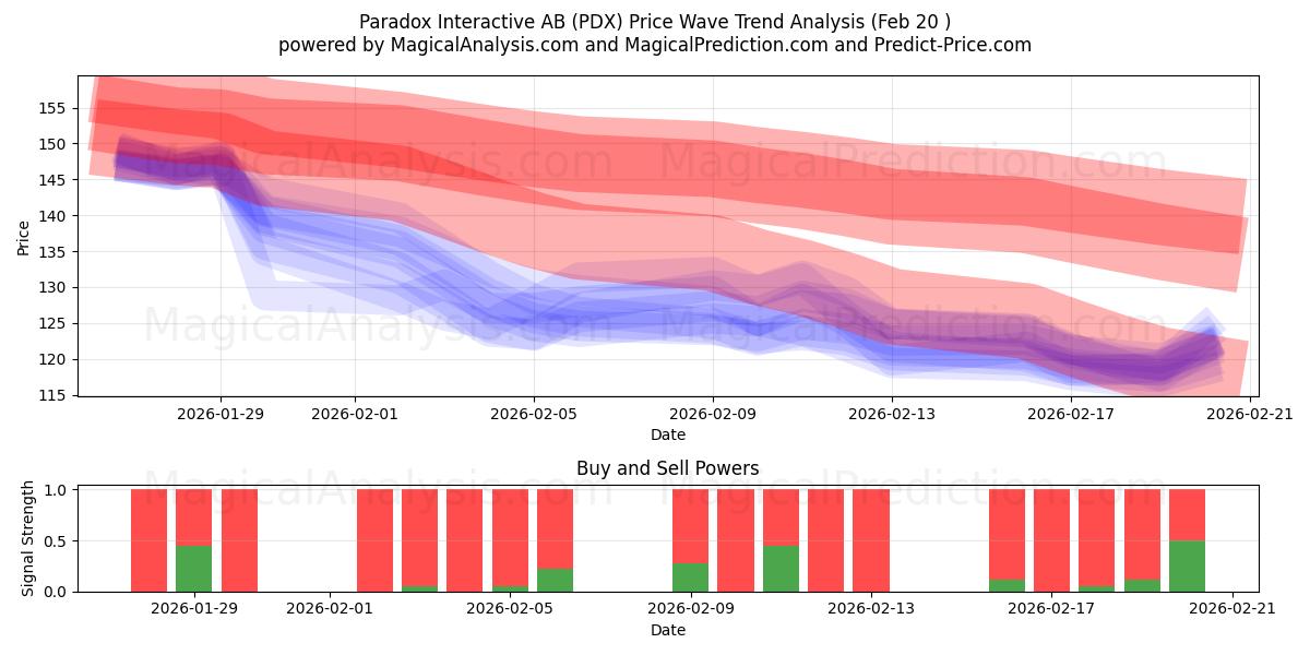  Paradox Interactive AB (PDX) Support and Resistance area (19 Feb) 