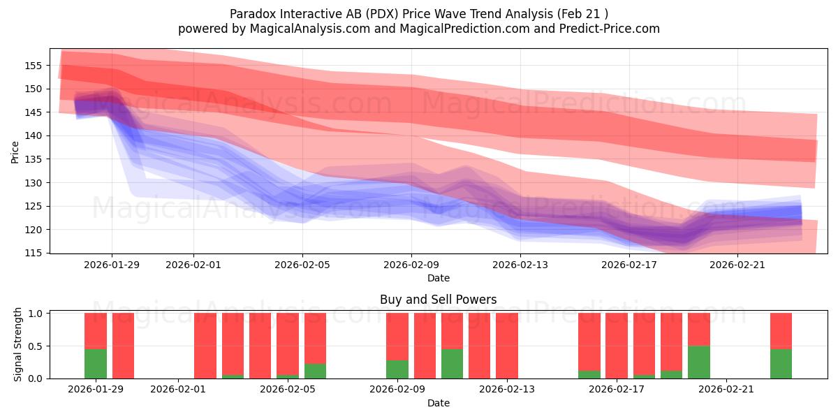  Paradox Interactive AB (PDX) Support and Resistance area (20 Feb) 