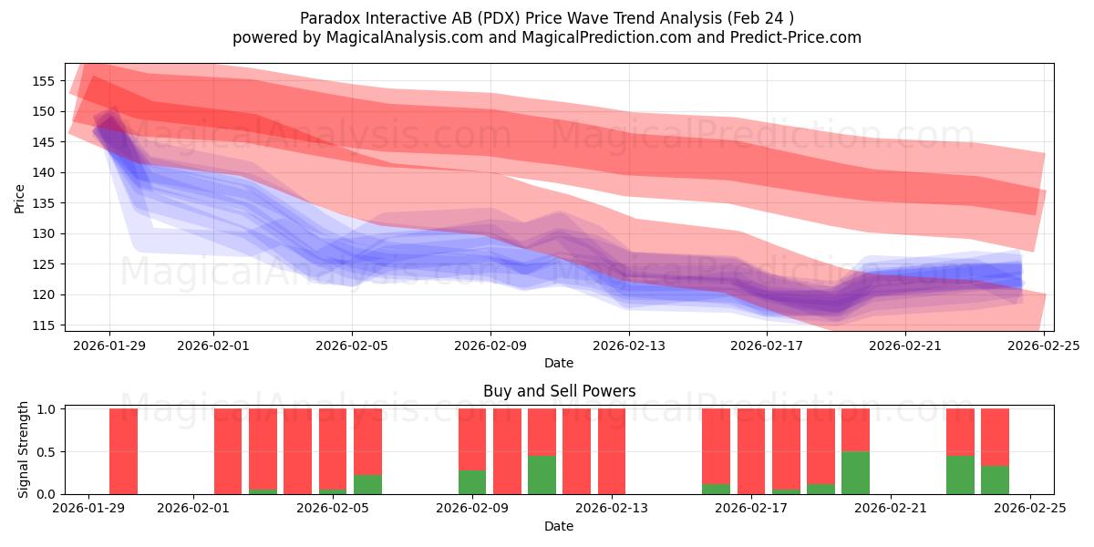  Paradox Interactive AB (PDX) Support and Resistance area (23 Feb) 