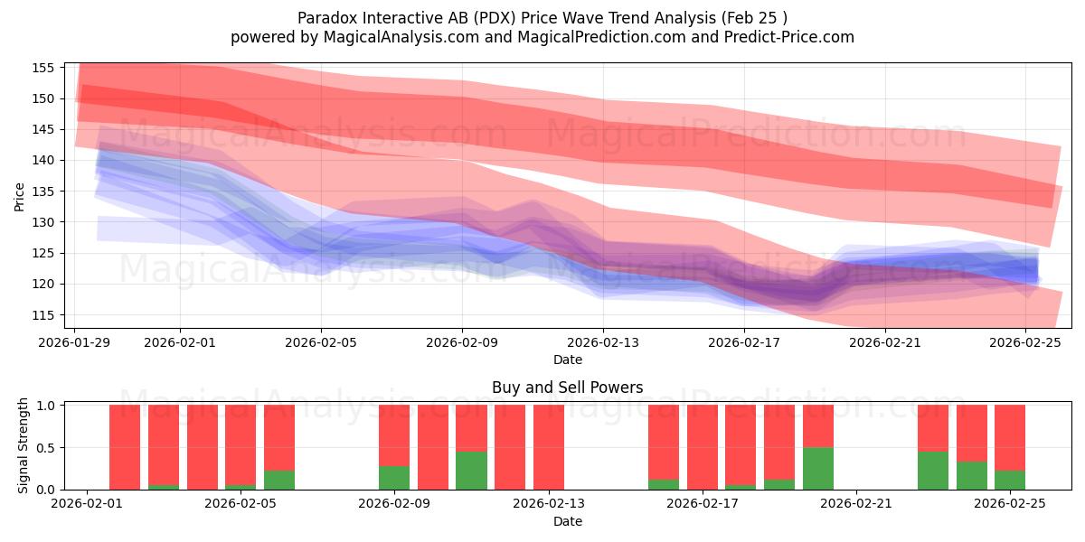  Paradox Interactive AB (PDX) Support and Resistance area (24 Feb) 