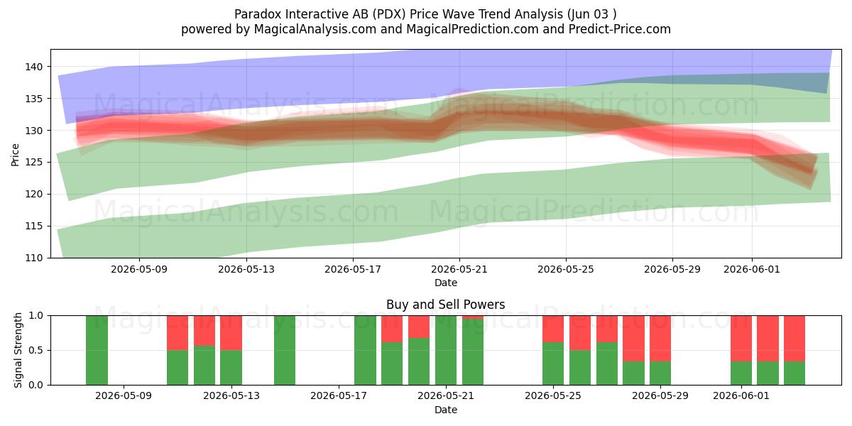  Paradox Interactive AB (PDX) Support and Resistance area (02 Jun) 