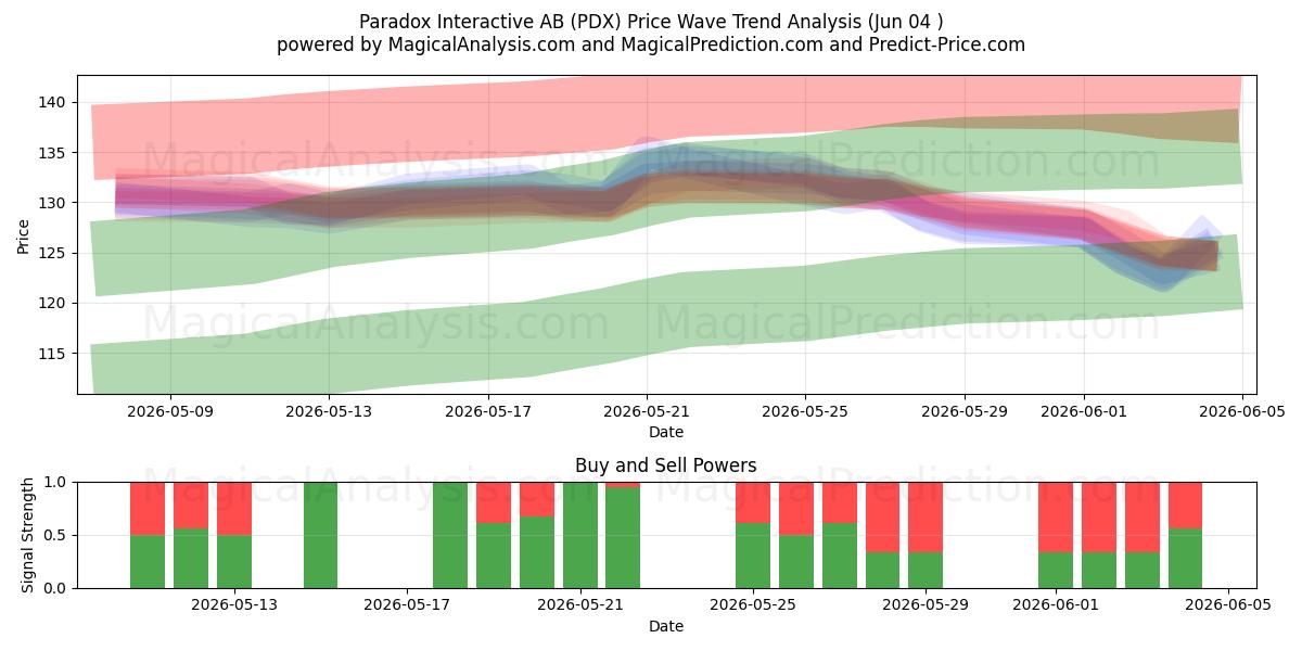 Paradox Interactive AB (PDX) Support and Resistance area (03 Jun) 