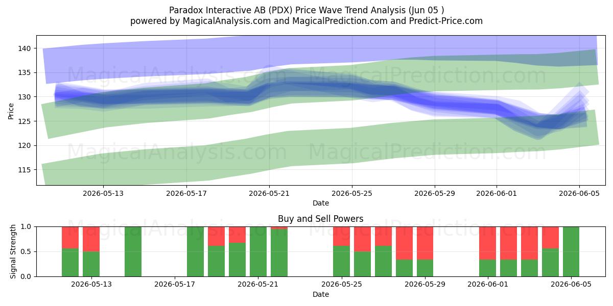  Paradox Interactive AB (PDX) Support and Resistance area (04 Jun) 