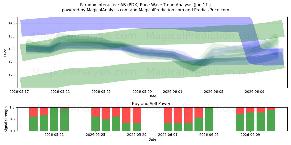  Paradox Interactive AB (PDX) Support and Resistance area (09 Jun) 
