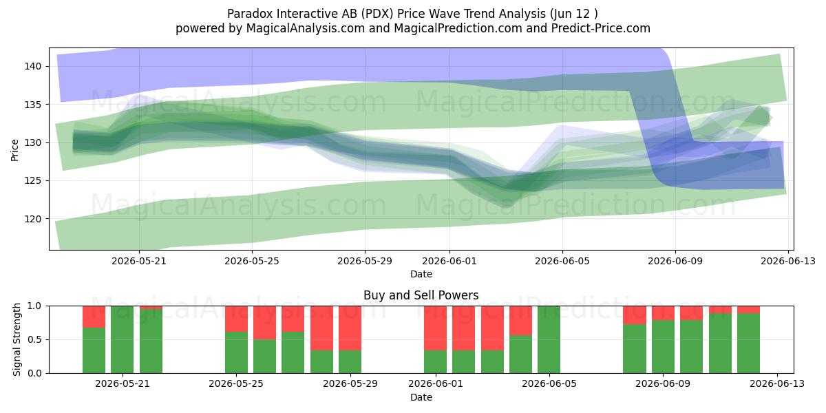  Paradox Interactive AB (PDX) Support and Resistance area (11 Jun) 