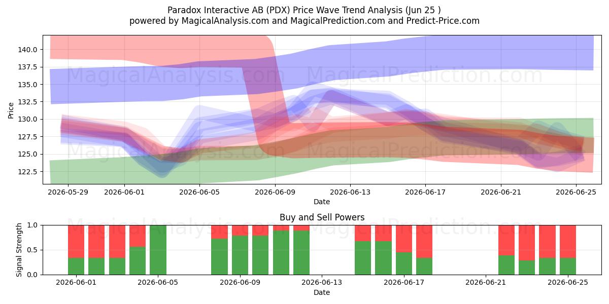  Paradox Interactive AB (PDX) Support and Resistance area (24 Jun) 