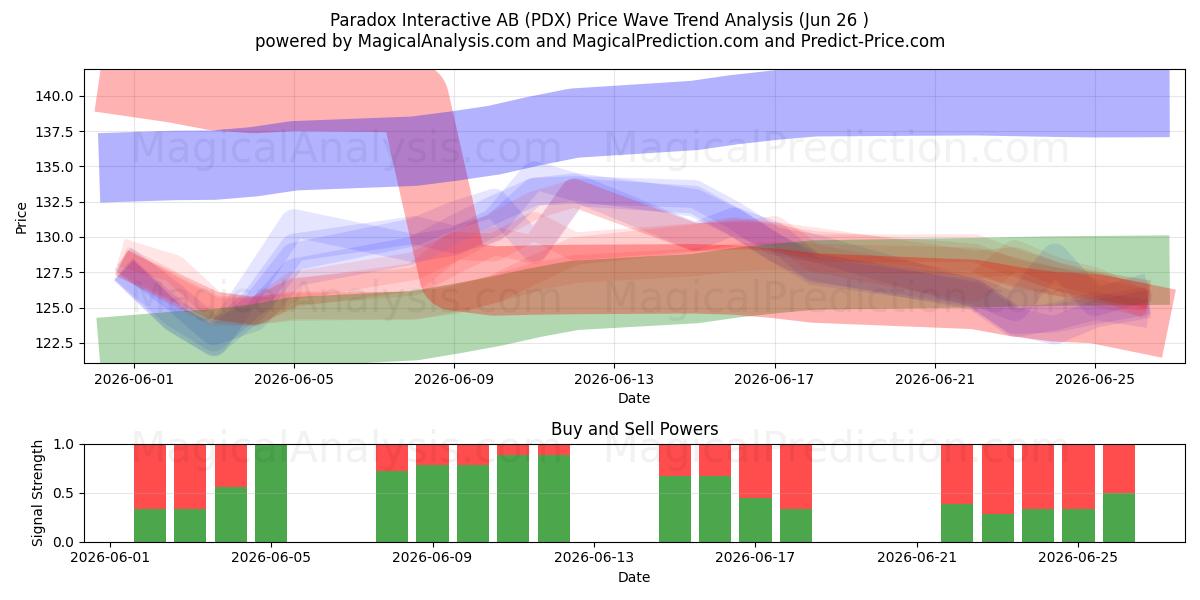  Paradox Interactive AB (PDX) Support and Resistance area (25 Jun) 