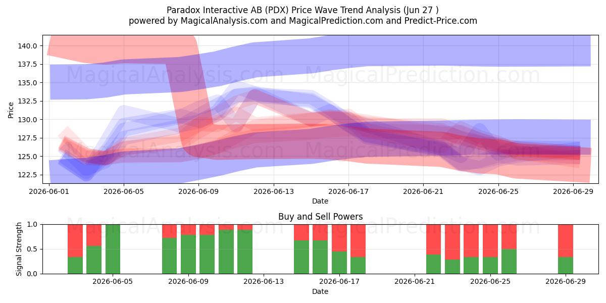 Paradox Interactive AB (PDX) Support and Resistance area (26 Jun) 