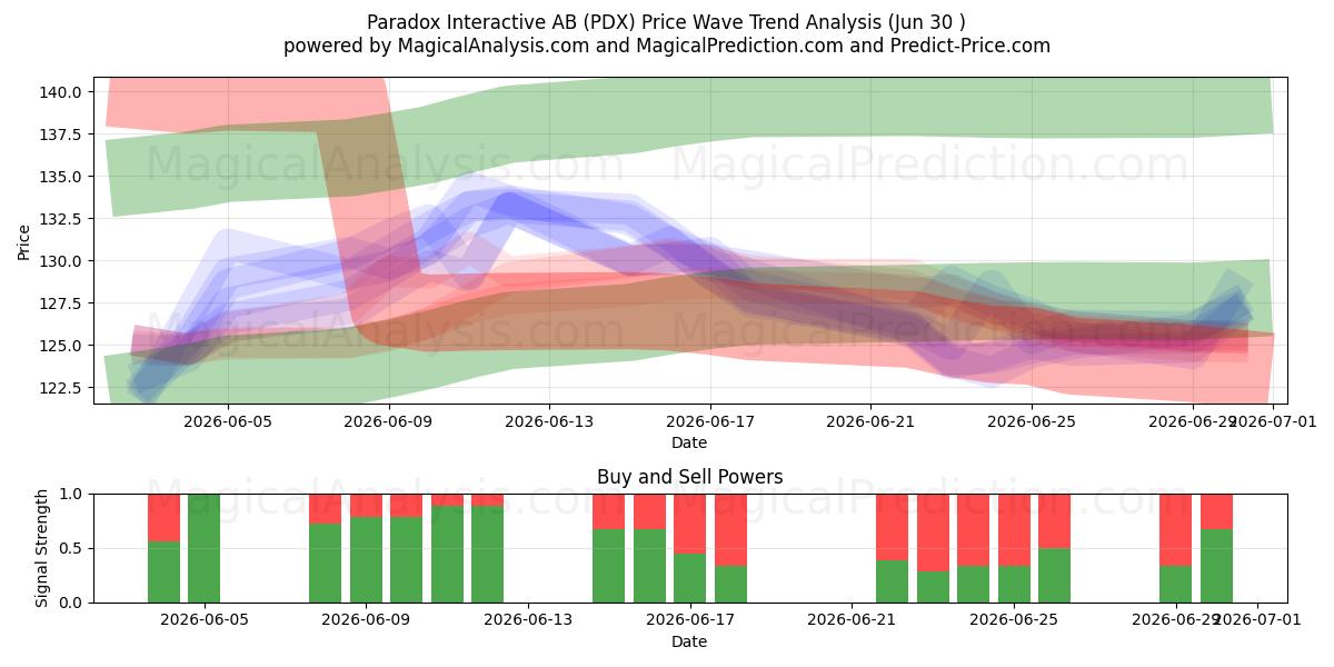  Paradox Interactive AB (PDX) Support and Resistance area (29 Jun) 