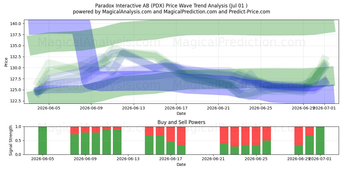  Paradox Interactive AB (PDX) Support and Resistance area (30 Jun) 
