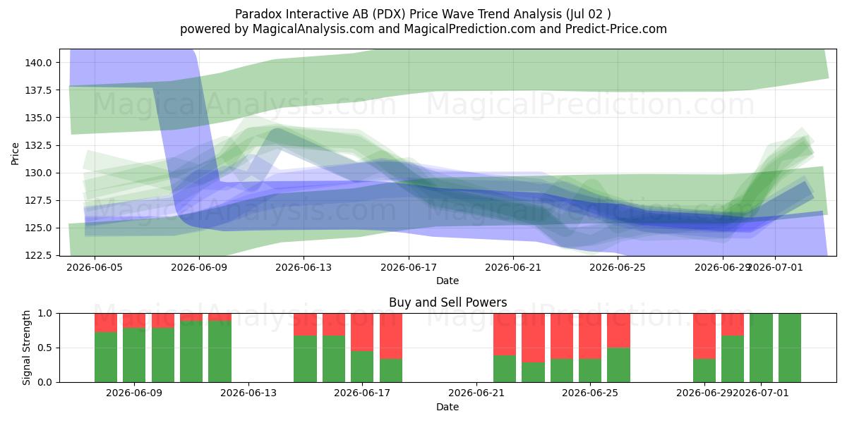  Paradox Interactive AB (PDX) Support and Resistance area (01 Jul) 