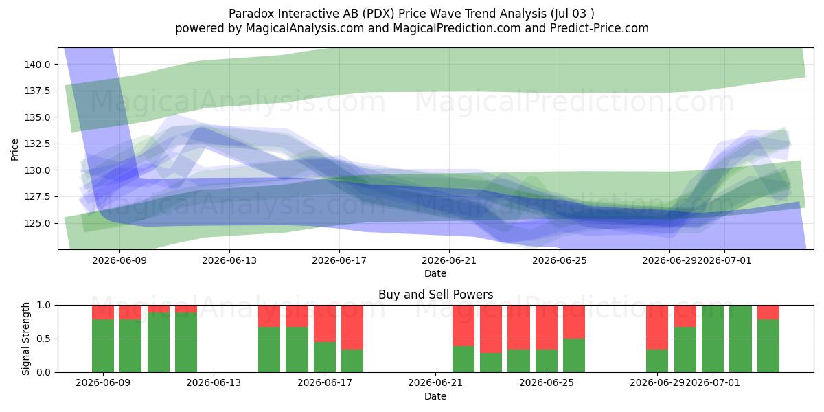  Paradox Interactive AB (PDX) Support and Resistance area (02 Jul) 