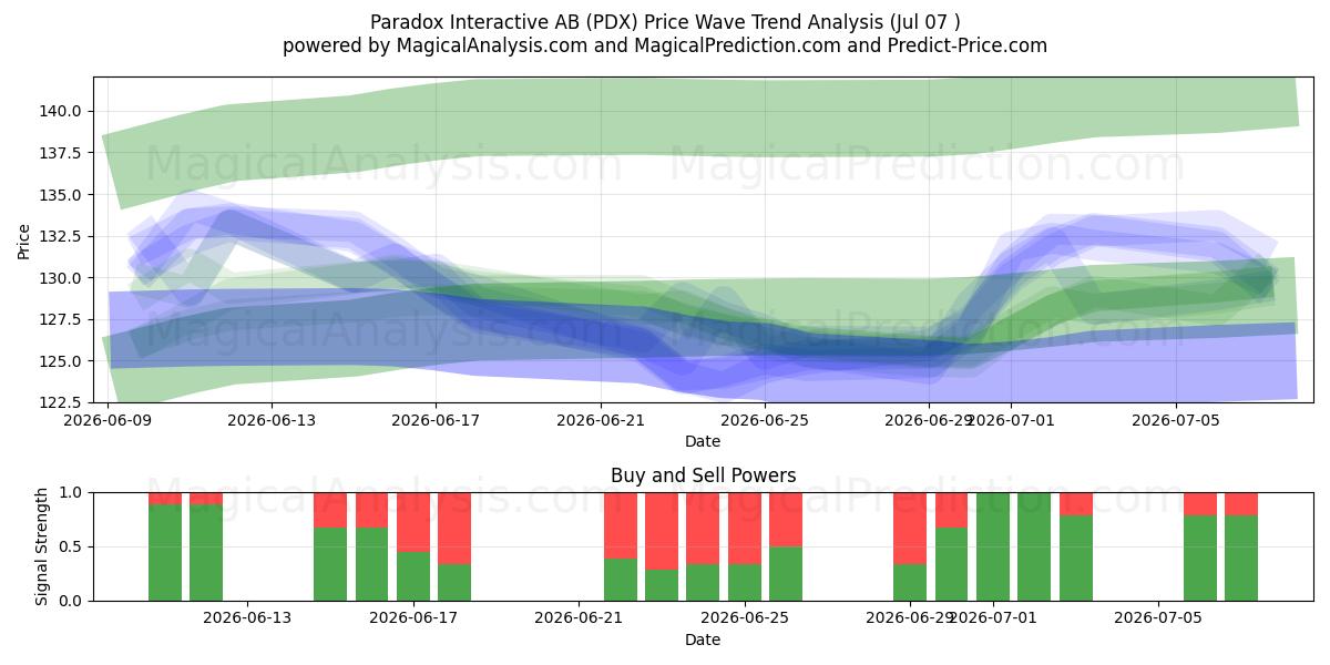  Paradox Interactive AB (PDX) Support and Resistance area (06 Jul) 
