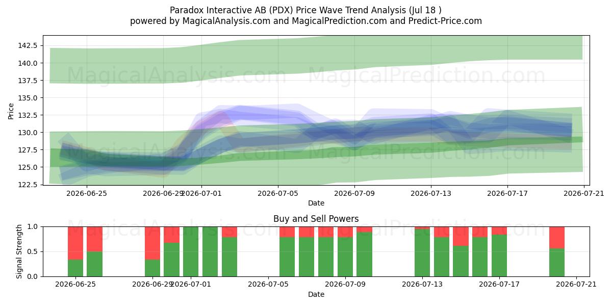  Paradox Interactive AB (PDX) Support and Resistance area (17 Jul) 