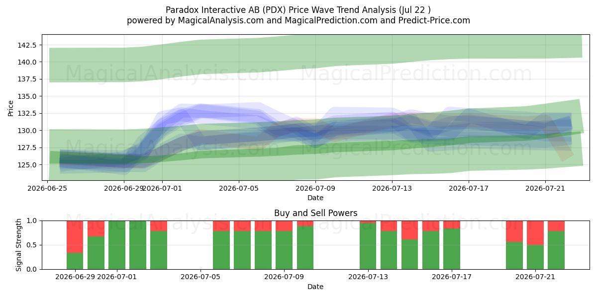  Paradox Interactive AB (PDX) Support and Resistance area (21 Jul) 