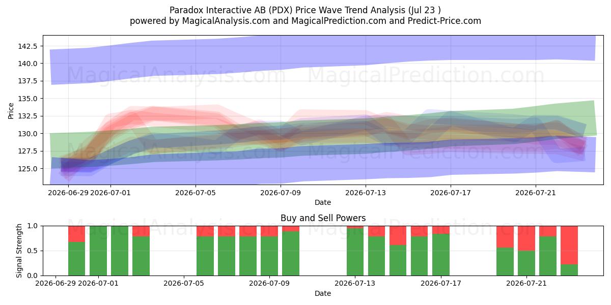  Paradox Interactive AB (PDX) Support and Resistance area (22 Jul) 