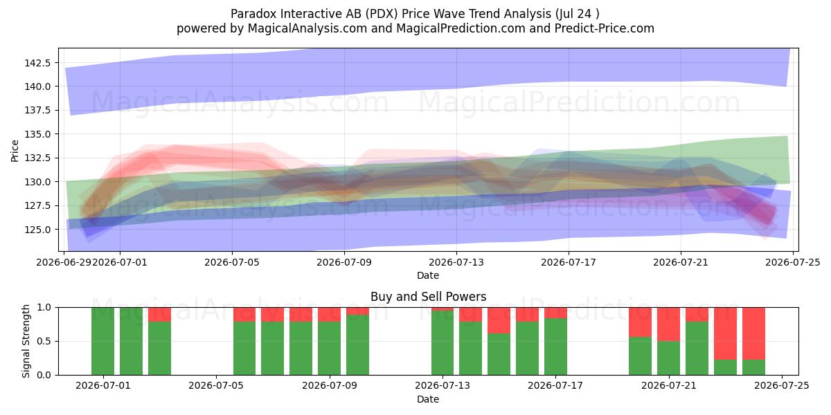  Paradox Interactive AB (PDX) Support and Resistance area (23 Jul) 