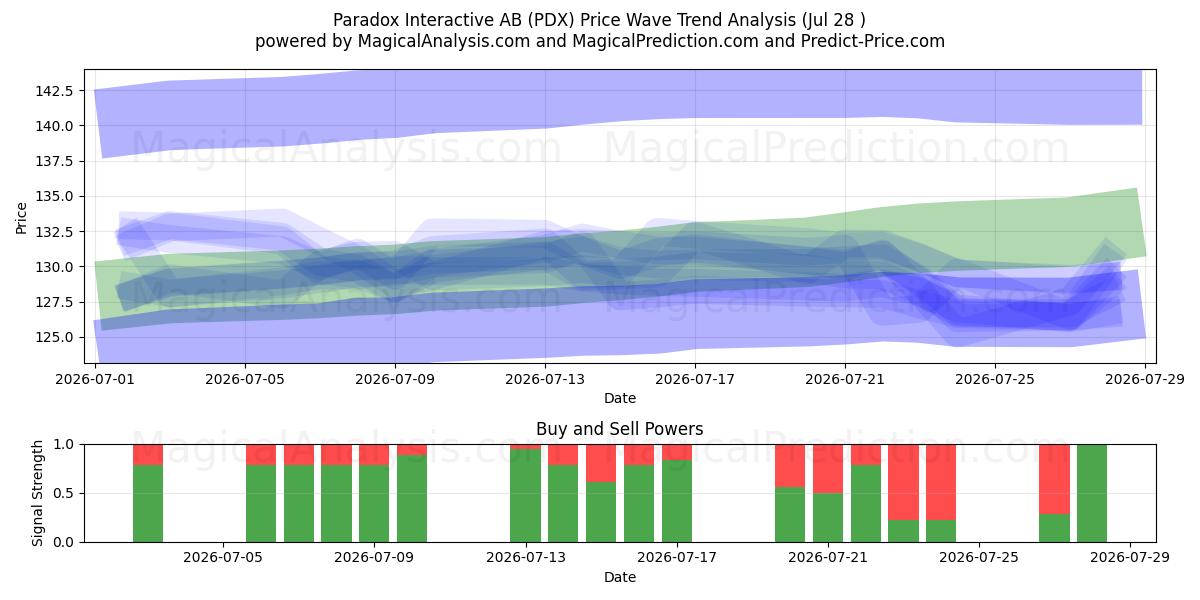  Paradox Interactive AB (PDX) Support and Resistance area (27 Jul) 