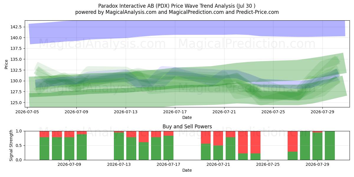  Paradox Interactive AB (PDX) Support and Resistance area (29 Jul) 