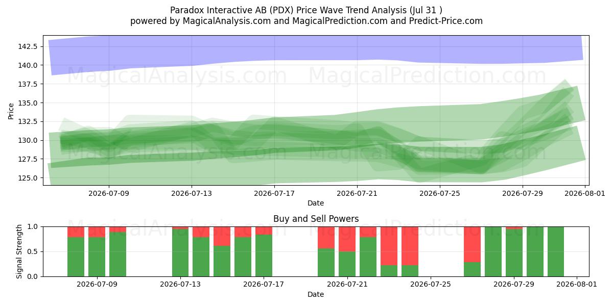  Paradox Interactive AB (PDX) Support and Resistance area (30 Jul) 