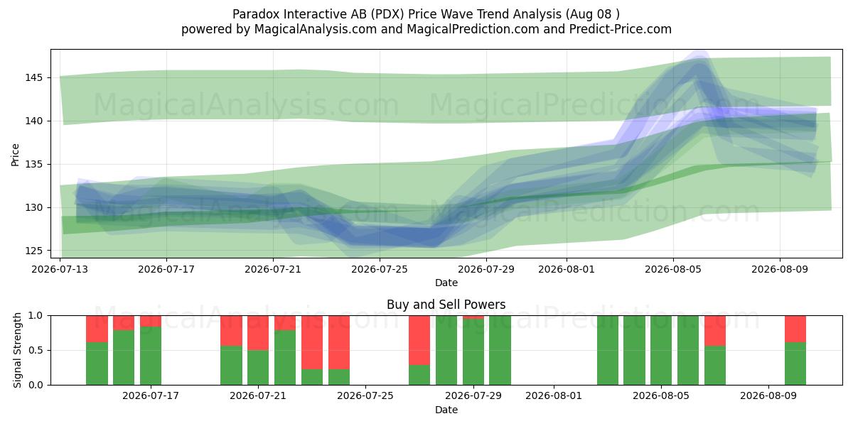  Paradox Interactive AB (PDX) Support and Resistance area (07 Aug) 