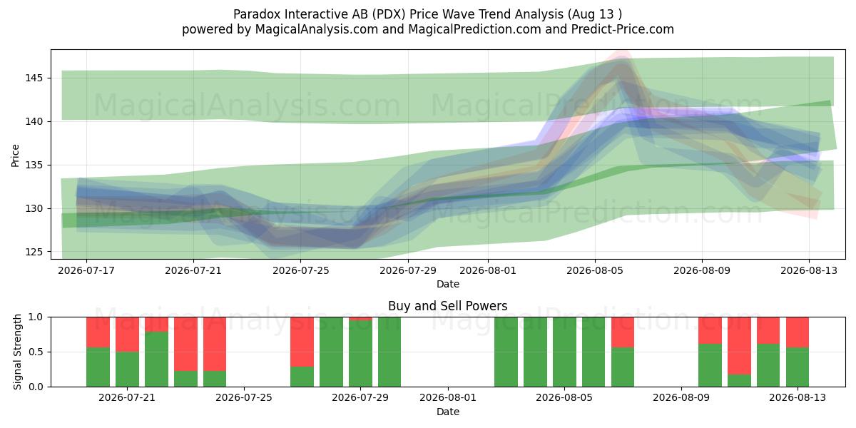  Paradox Interactive AB (PDX) Support and Resistance area (12 Aug) 