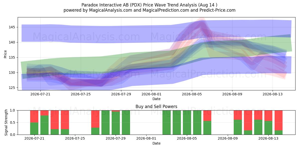  Paradox Interactive AB (PDX) Support and Resistance area (13 Aug) 