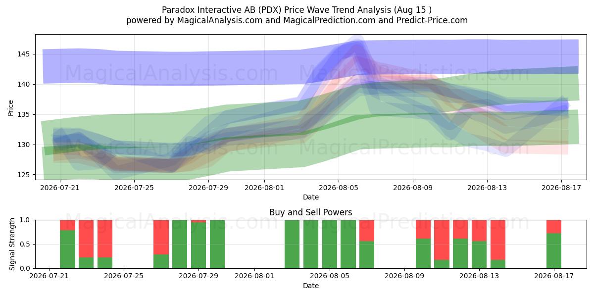  Paradox Interactive AB (PDX) Support and Resistance area (14 Aug) 