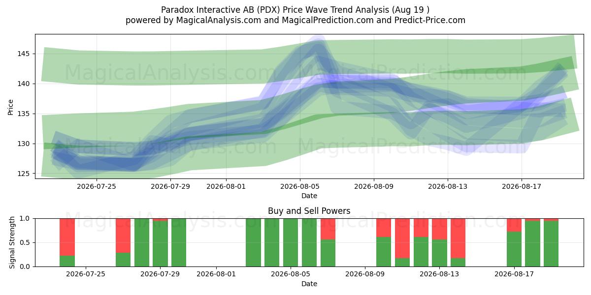  Paradox Interactive AB (PDX) Support and Resistance area (17 Aug) 