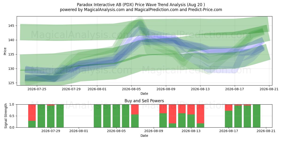  Paradox Interactive AB (PDX) Support and Resistance area (18 Aug) 