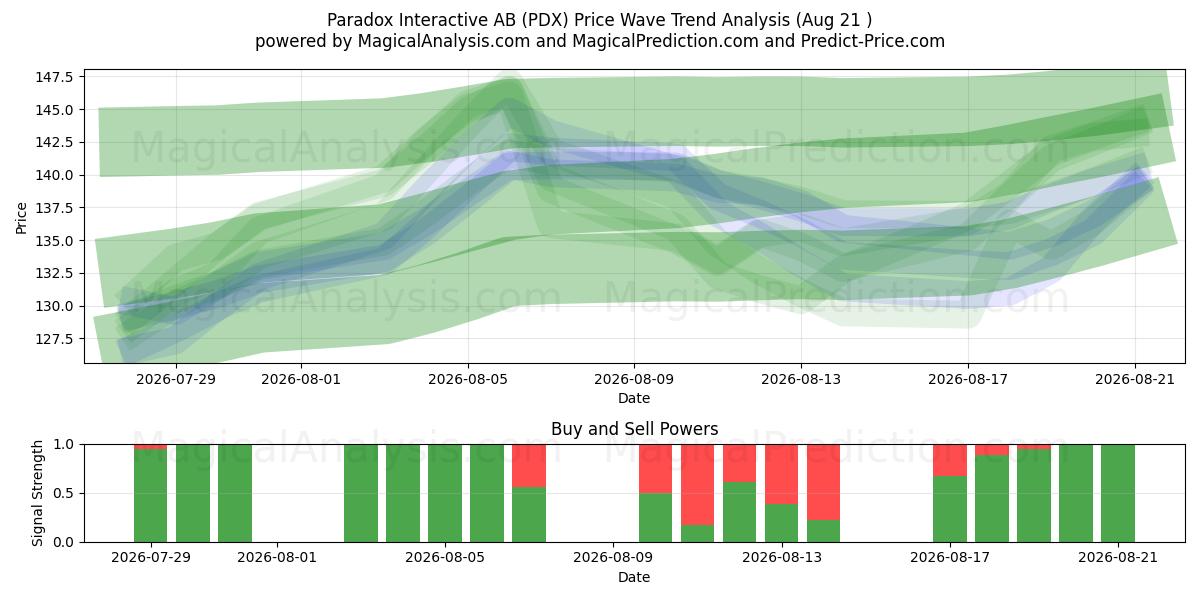  Paradox Interactive AB (PDX) Support and Resistance area (20 Aug) 