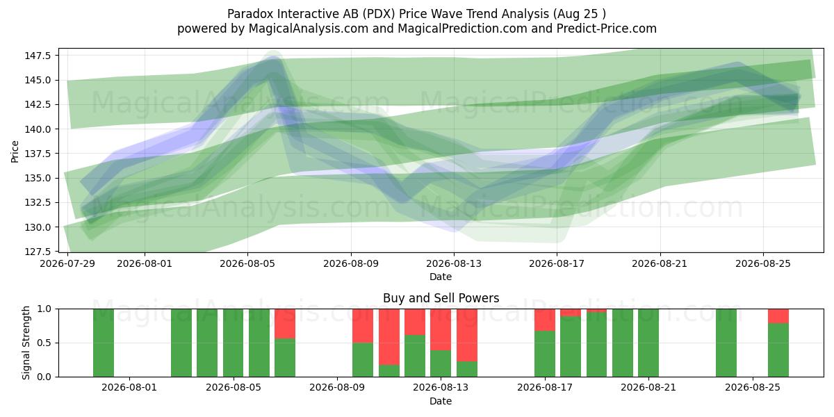  Paradox Interactive AB (PDX) Support and Resistance area (21 Aug) 