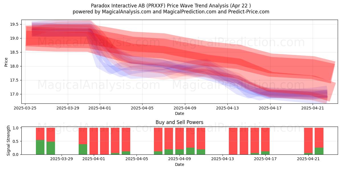  Paradox Interactive AB (PRXXF) Support and Resistance area (22 Apr) 