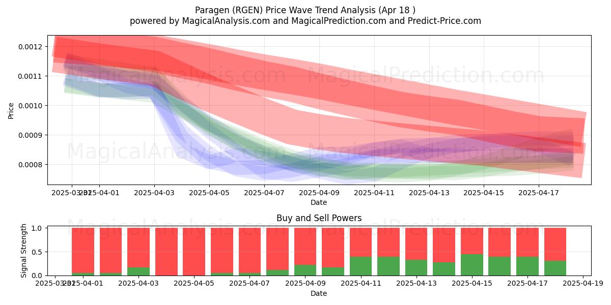  باراجين (RGEN) Support and Resistance area (18 Apr) 