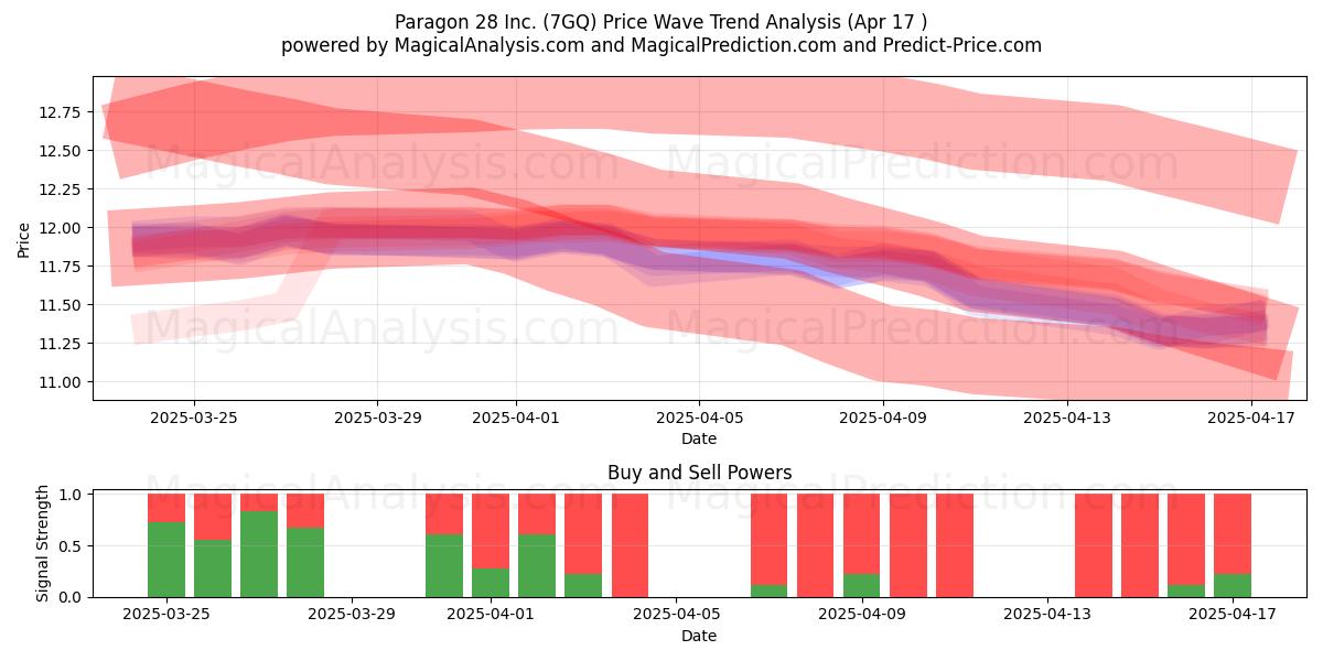  Paragon 28 Inc. (7GQ) Support and Resistance area (17 Apr) 